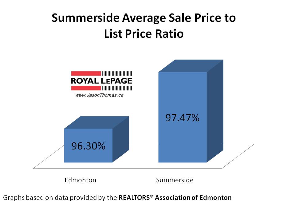 Summerside average sale price to list price ratio Edmonton